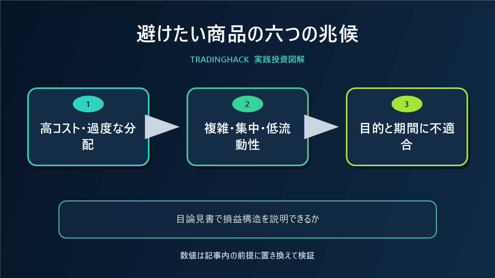 新NISAの商品選別を示す六項目チェック図