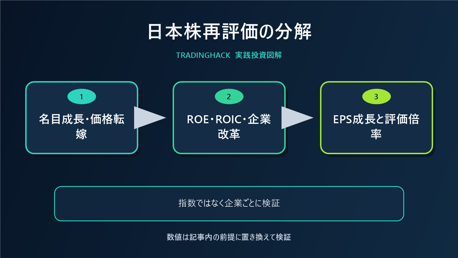 日本株再評価の要因を示す分解図
