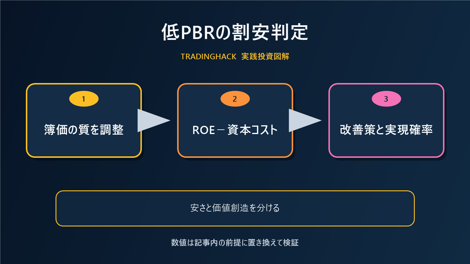 低PBR株の割安と罠を判別する図
