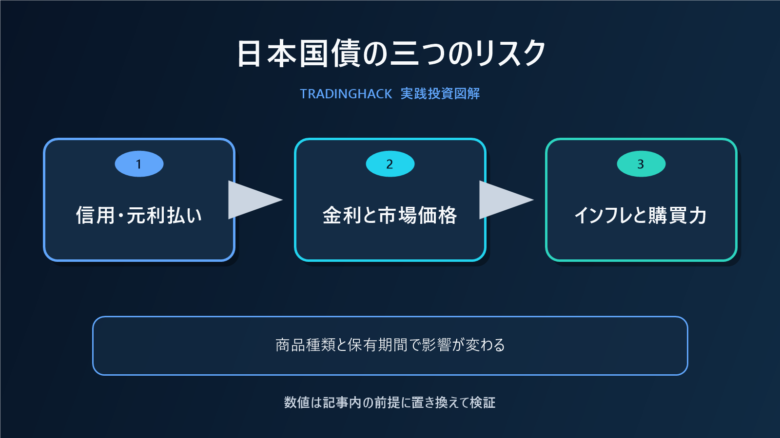 日本国債の三つのリスクを分けた図