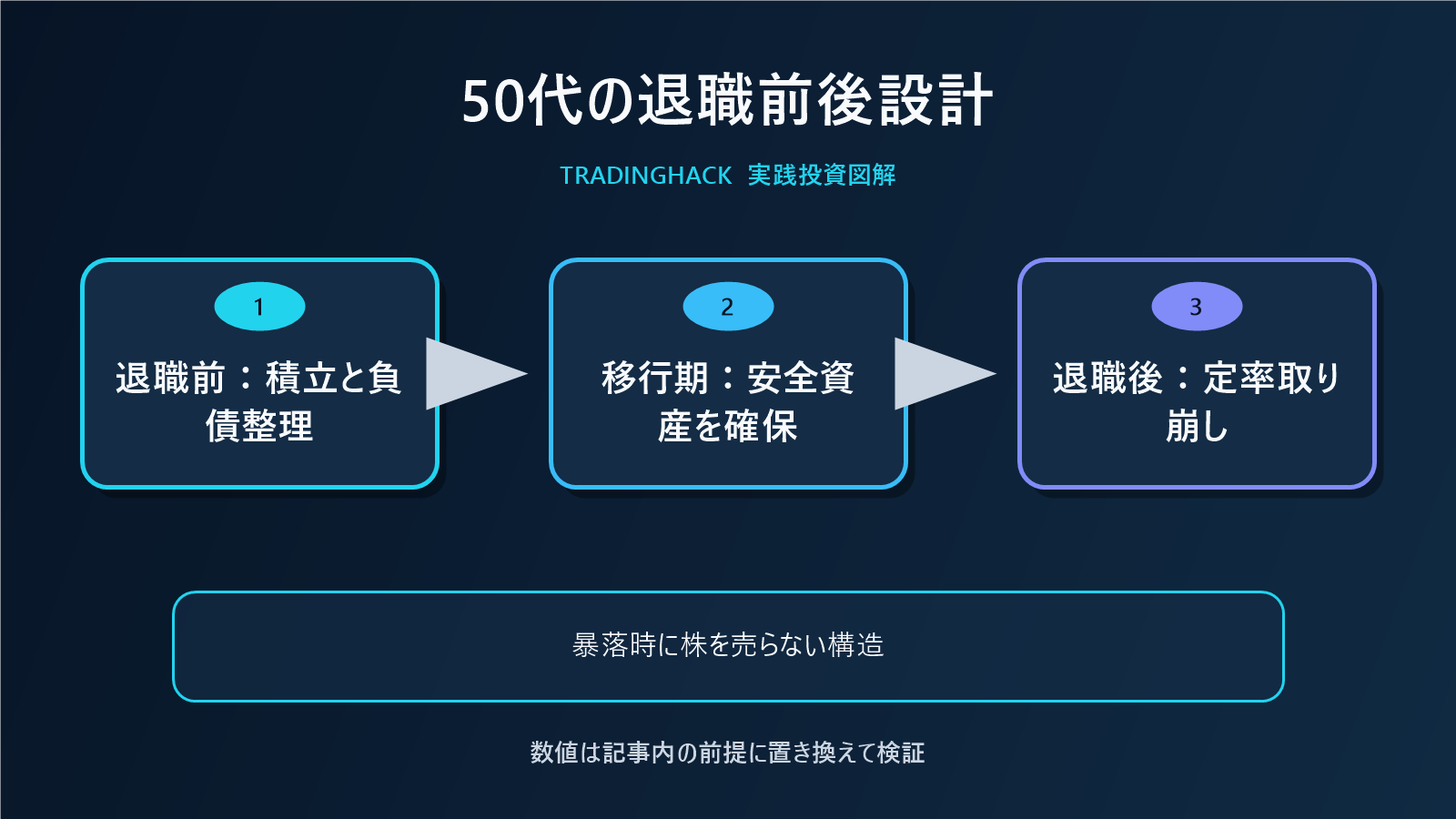 50代の退職前後における資産移行図