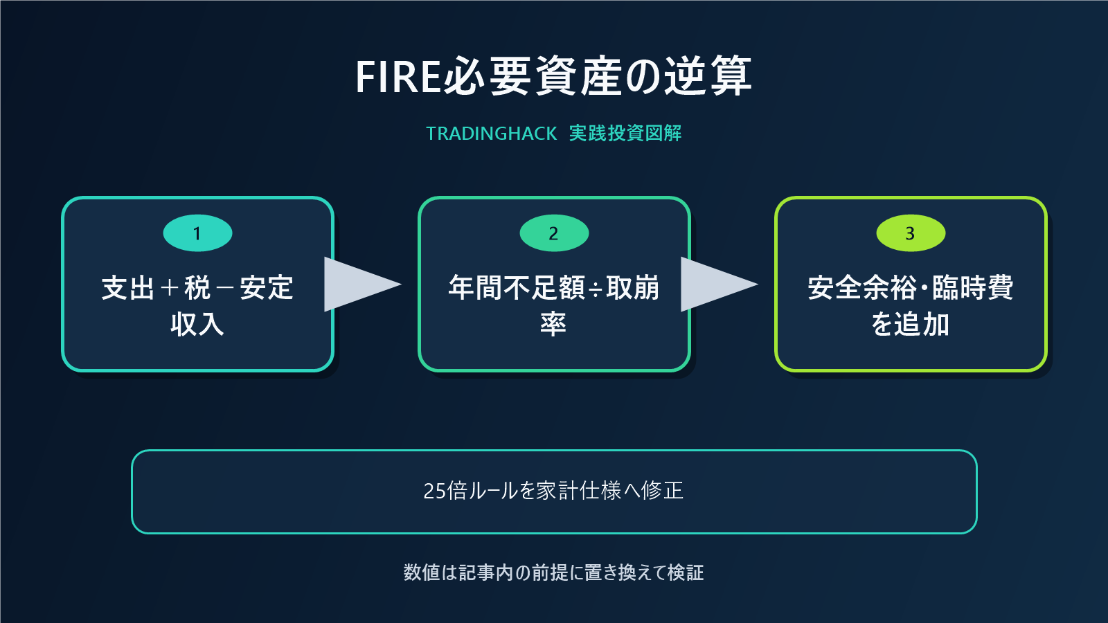 FIRE必要資産額の逆算フロー図