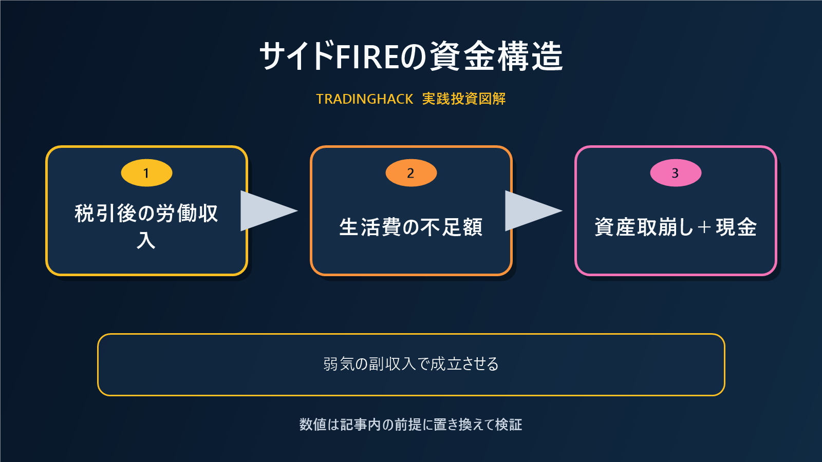 サイドFIREの収入と資産取り崩しの構造図