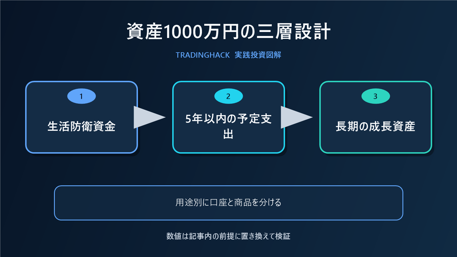 資産1000万円の三層ポートフォリオ図