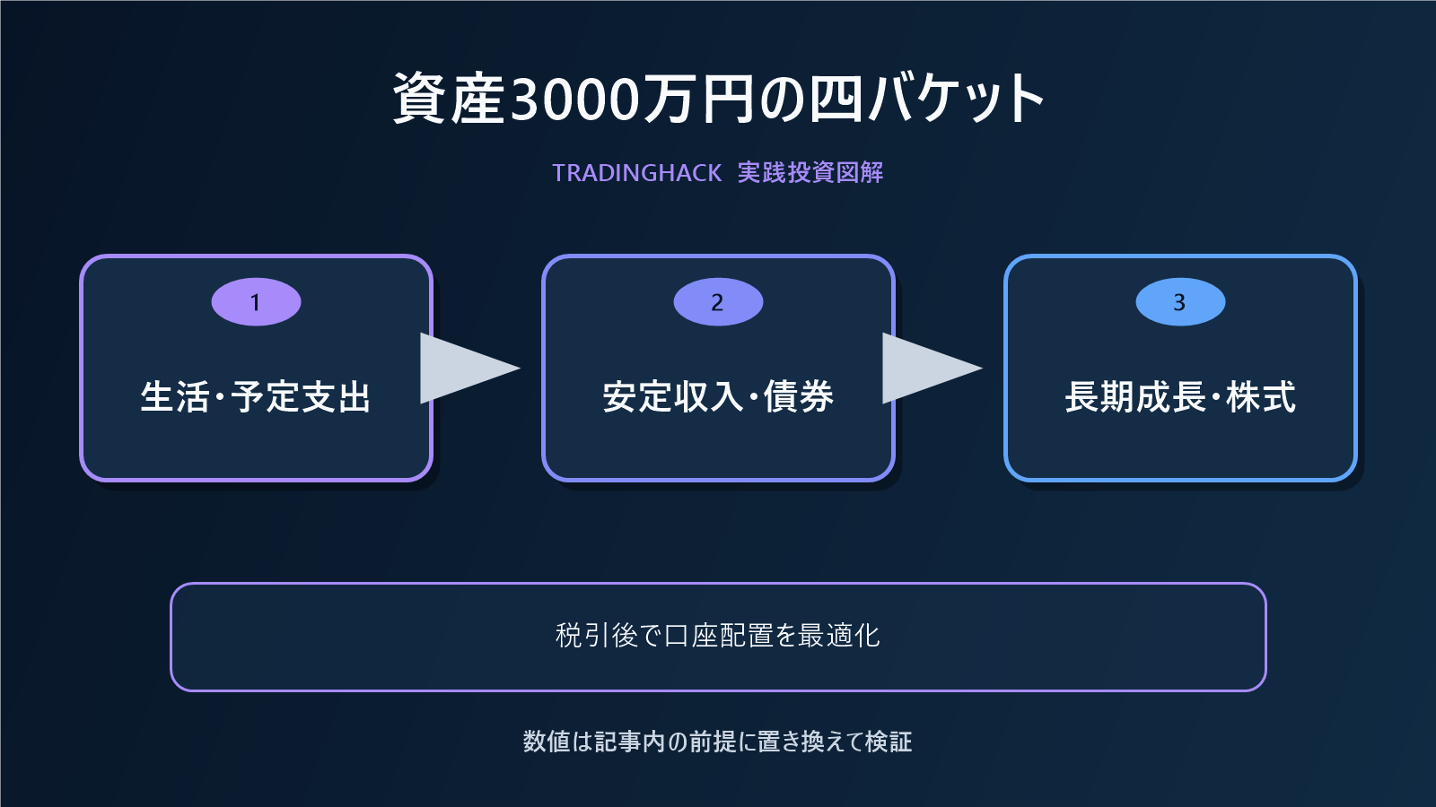 資産3000万円の目的別バケット図