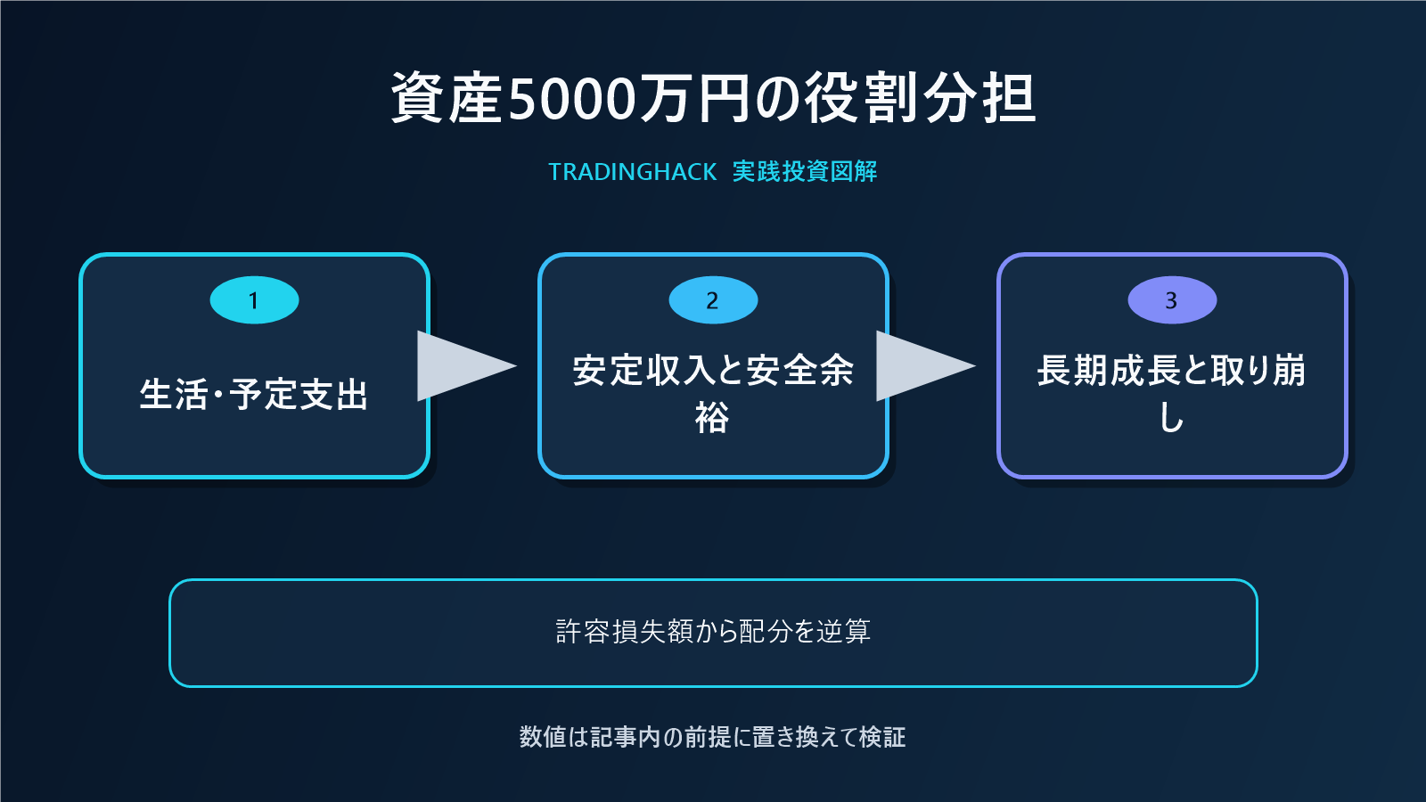 資産5000万円の五つの役割を示す図