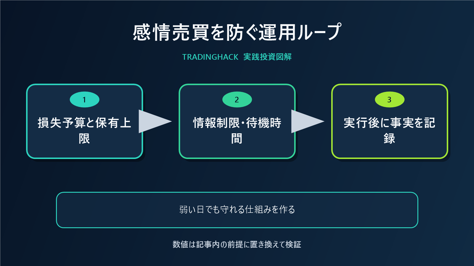 投資判断を感情から分離する運用ループ図