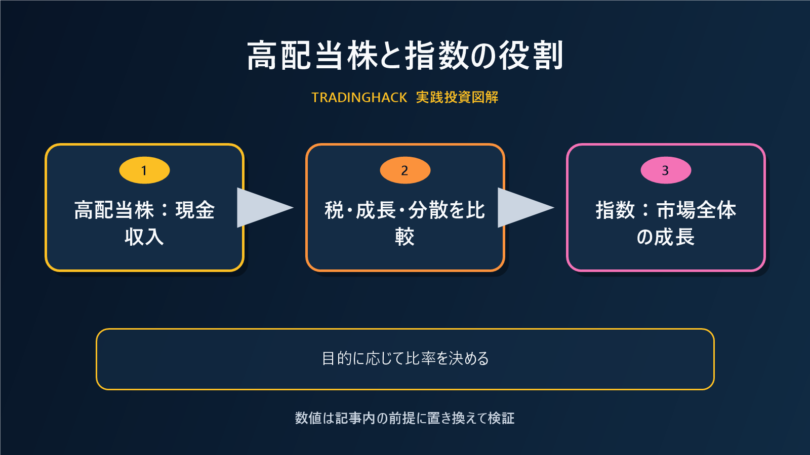 高配当株とインデックス投資の比較図