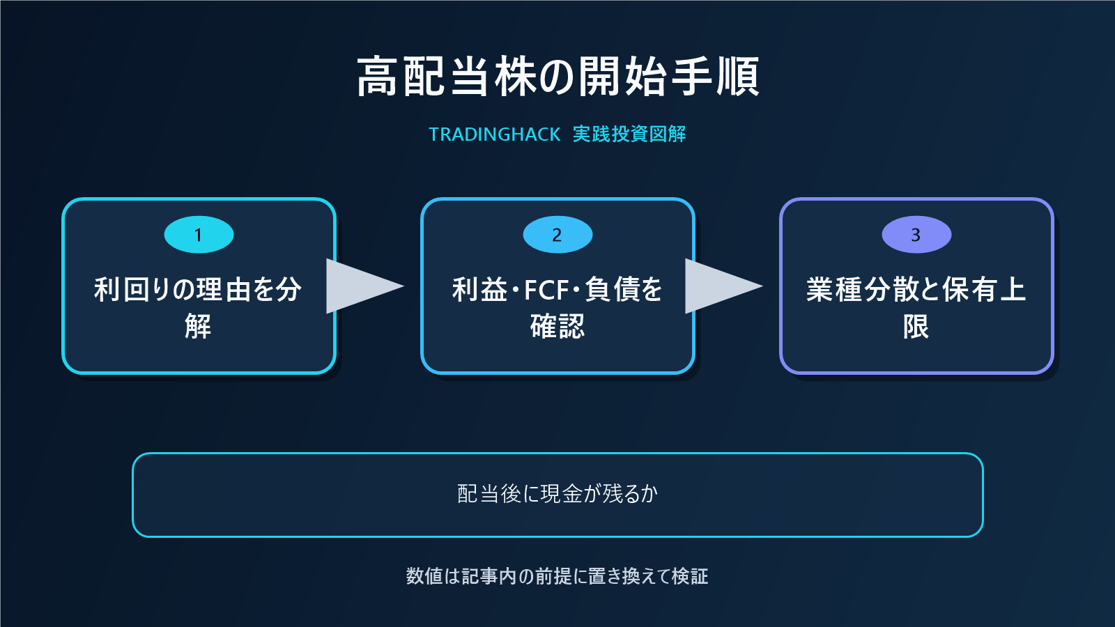 高配当株を選ぶ五段階の財務チェック図