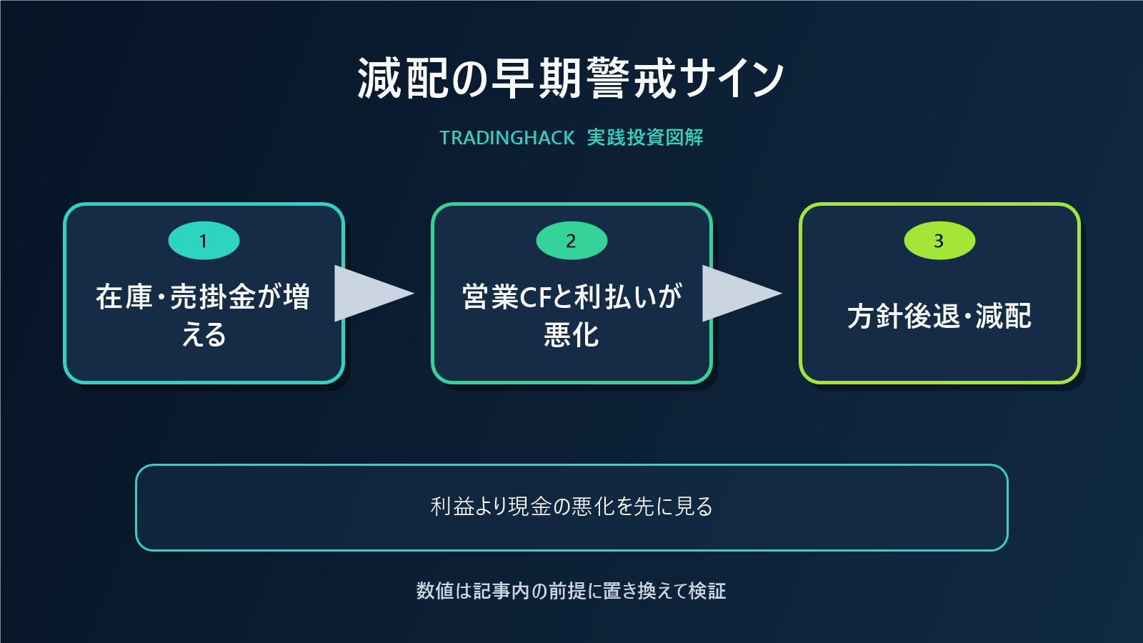 減配リスクの先行指標を時系列で示した図