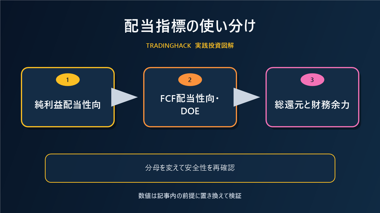 配当性向とFCF配当性向とDOEの比較図