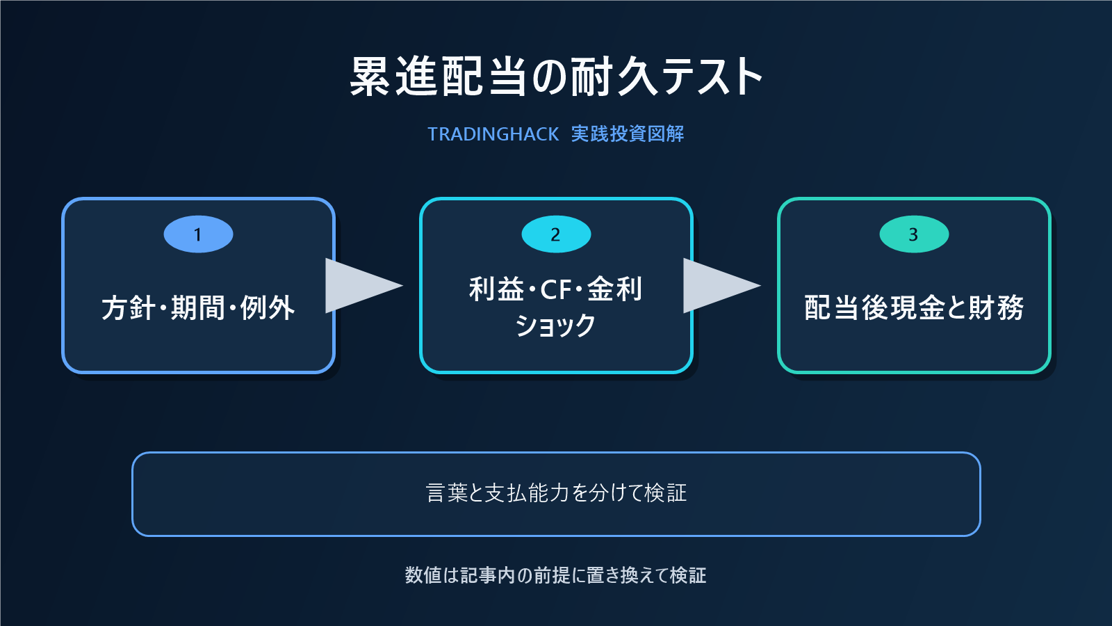 累進配当方針の耐久力を検証するストレステスト図