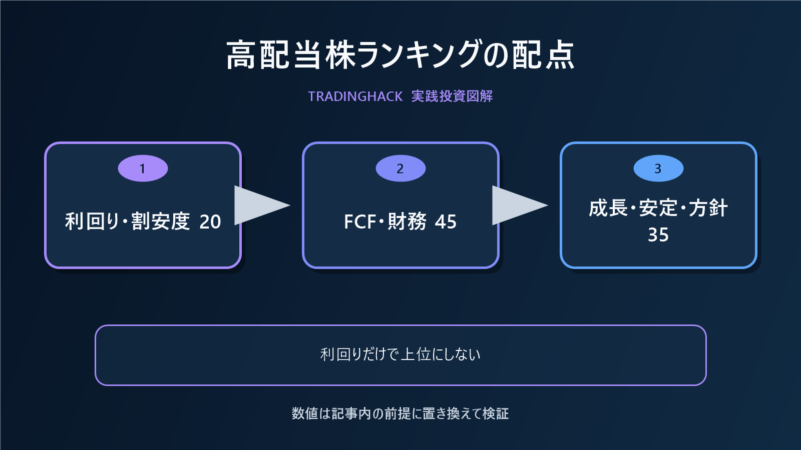 高配当株ランキングの多要素スコア図