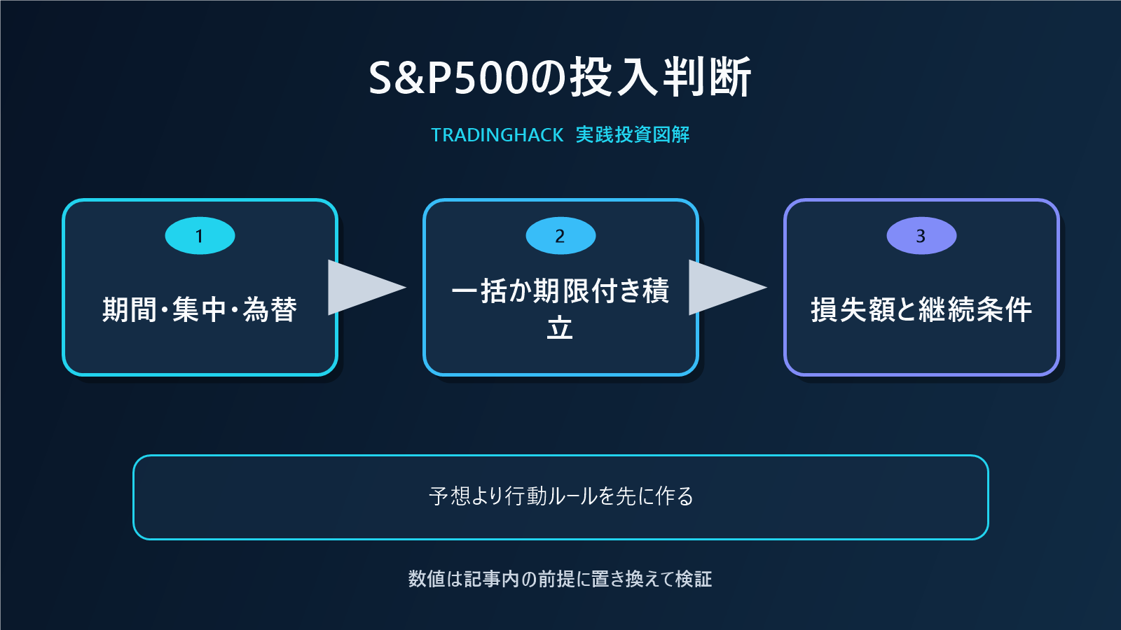 S&P500の購入判断を投資期間と損失額で整理した図