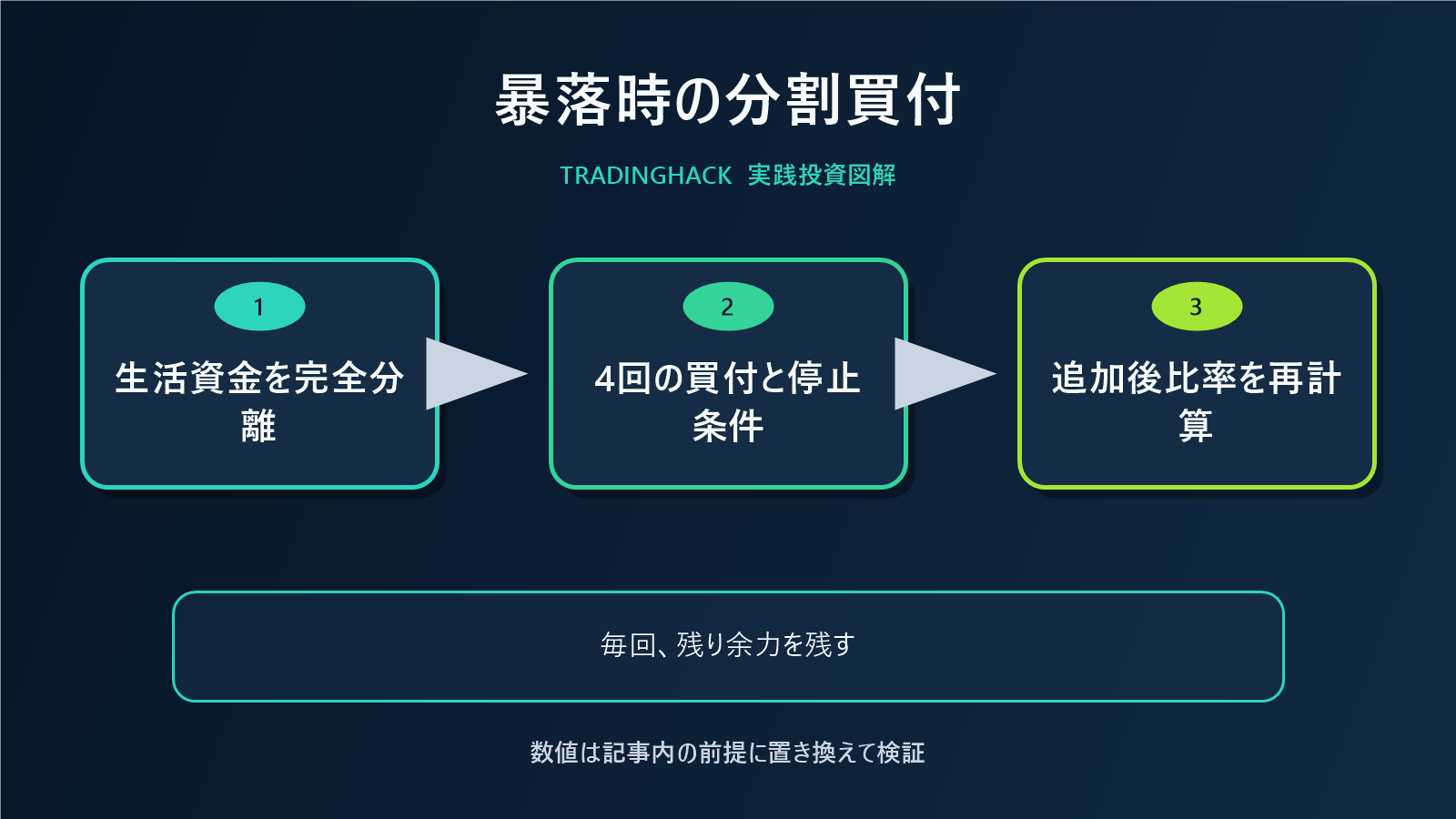 米国株暴落時の分割買付ルール図