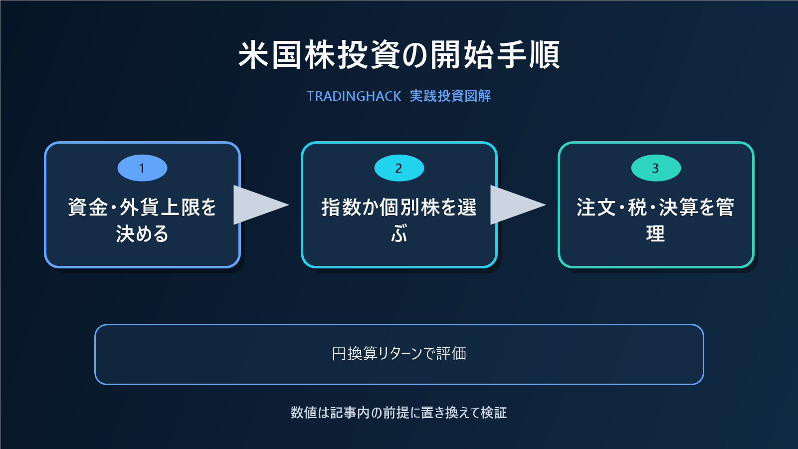 米国株投資を始める五段階の手順図