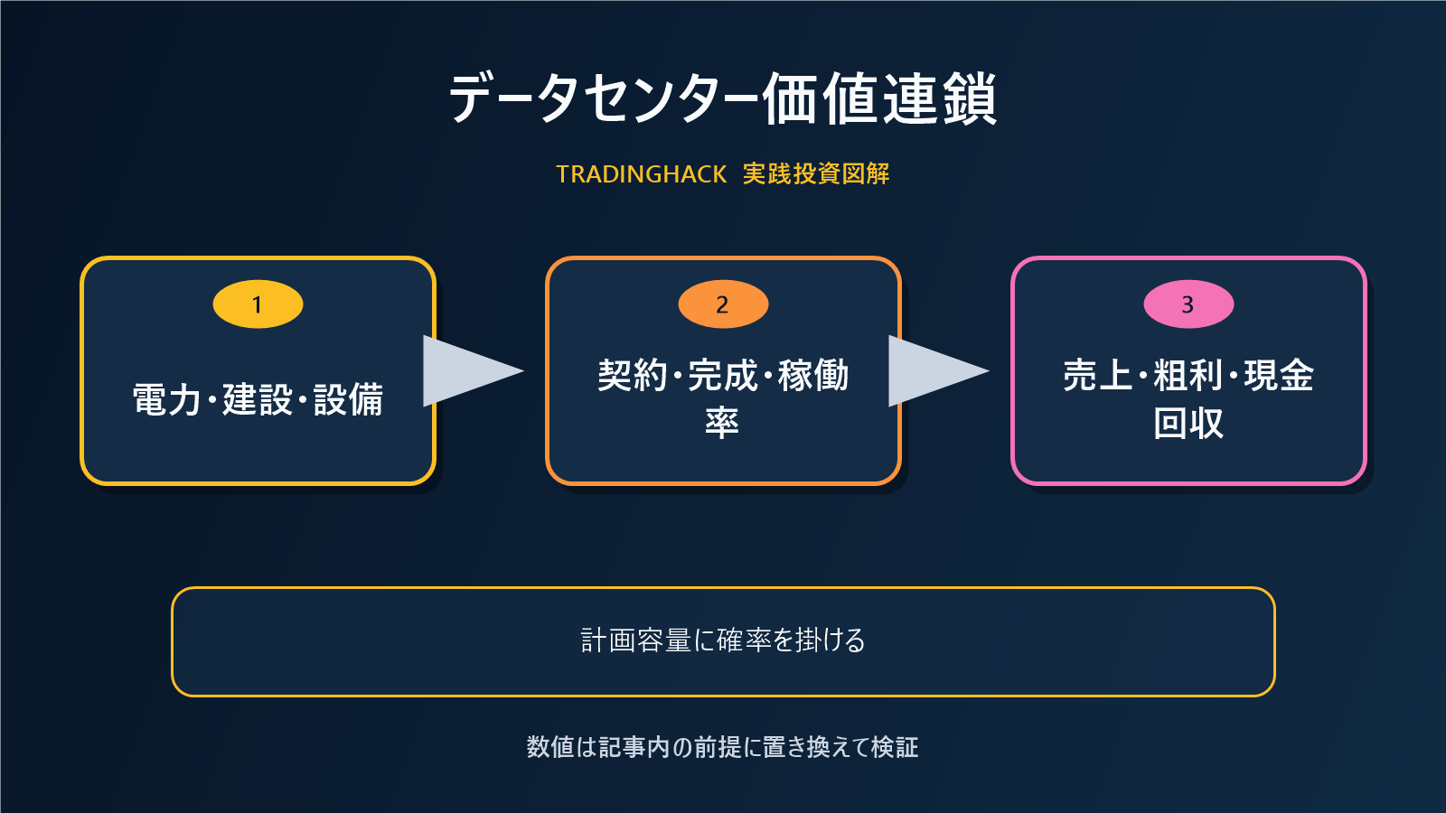 データセンターの価値連鎖と投資回収を示す図
