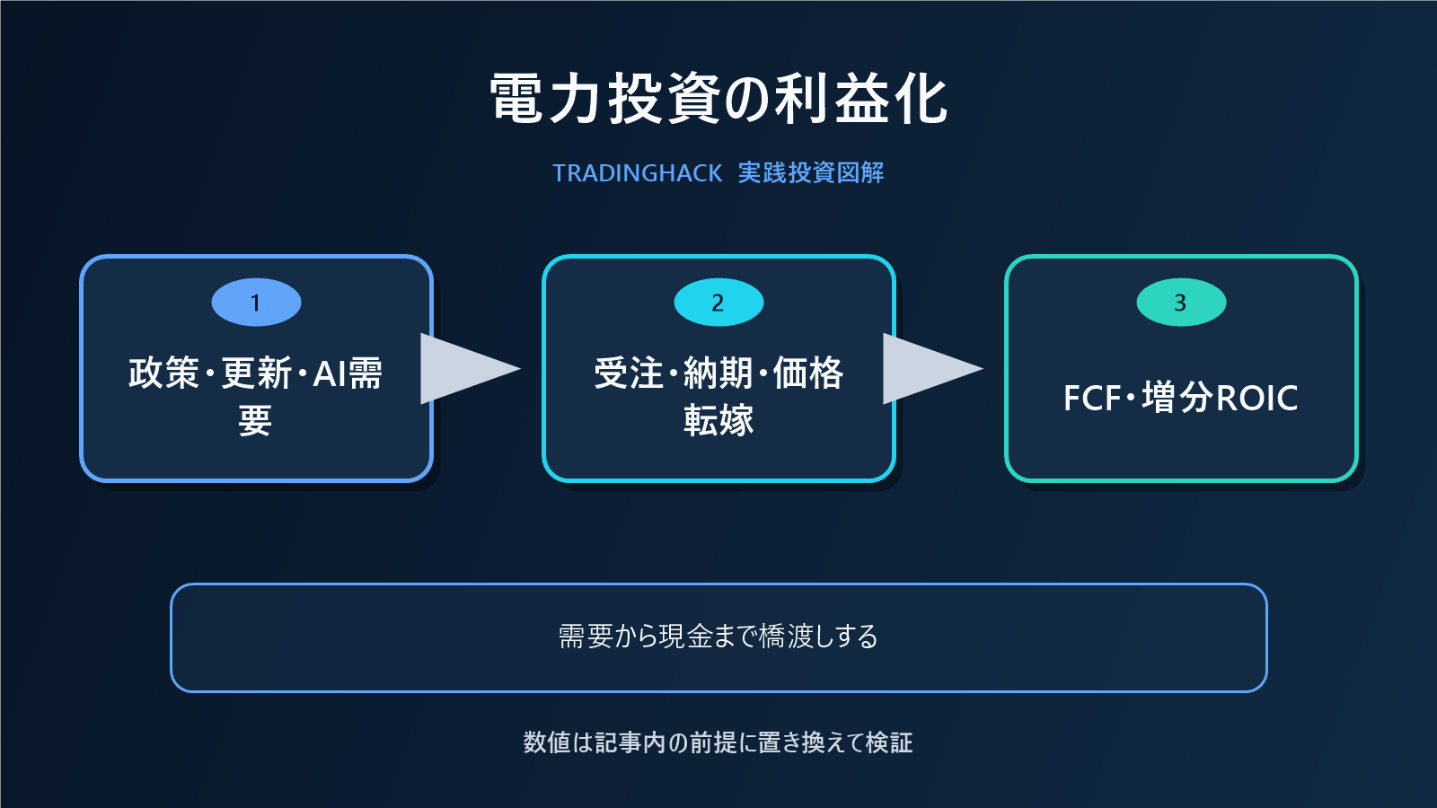電力インフラ投資が企業利益へ届く経路図