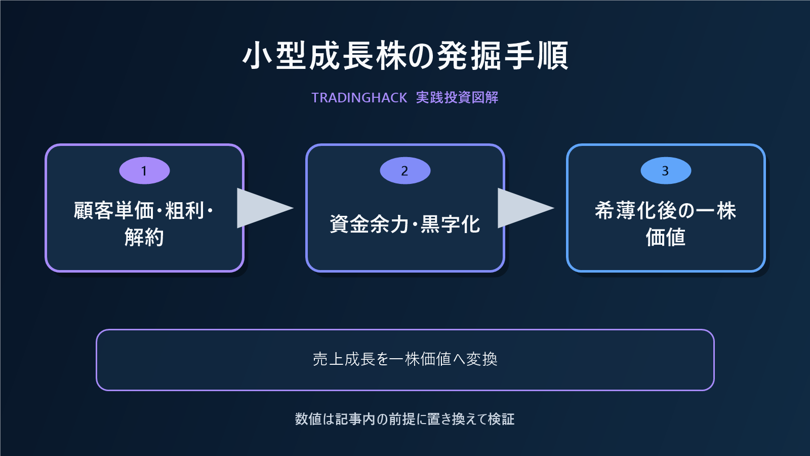 小型成長株の売上から一株価値までの分析図