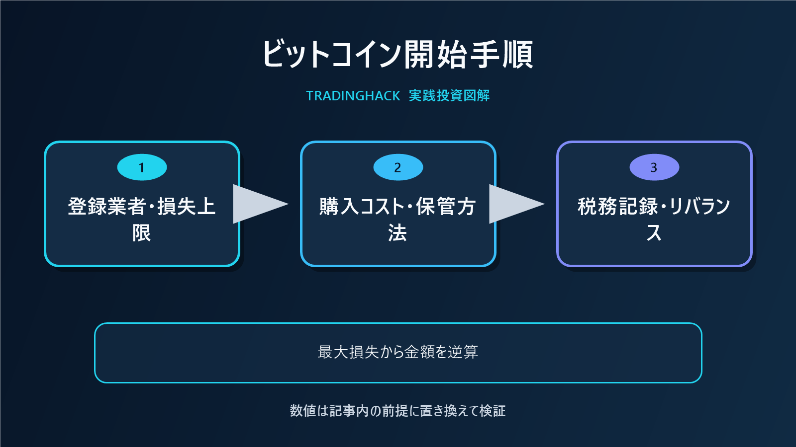 ビットコイン投資を始める六段階のリスク管理図