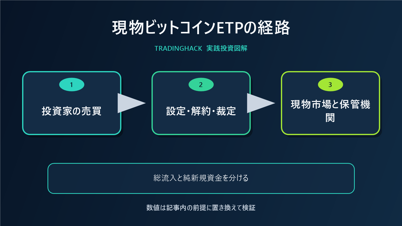 現物ビットコインETPの設定解約と市場影響図