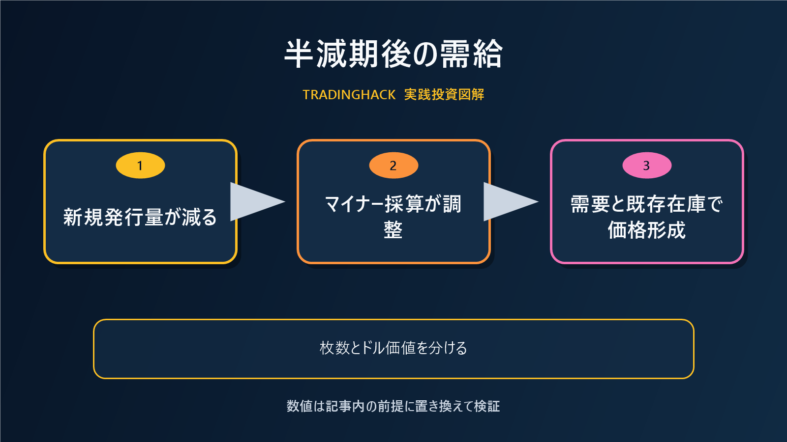 ビットコイン半減期後の需給伝達図