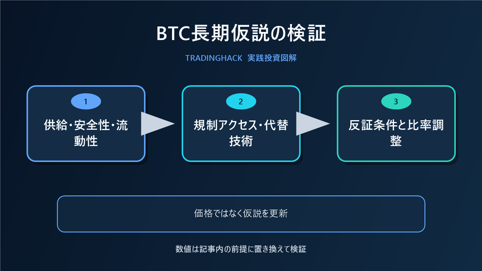 BTC長期保有仮説の検証ツリー図
