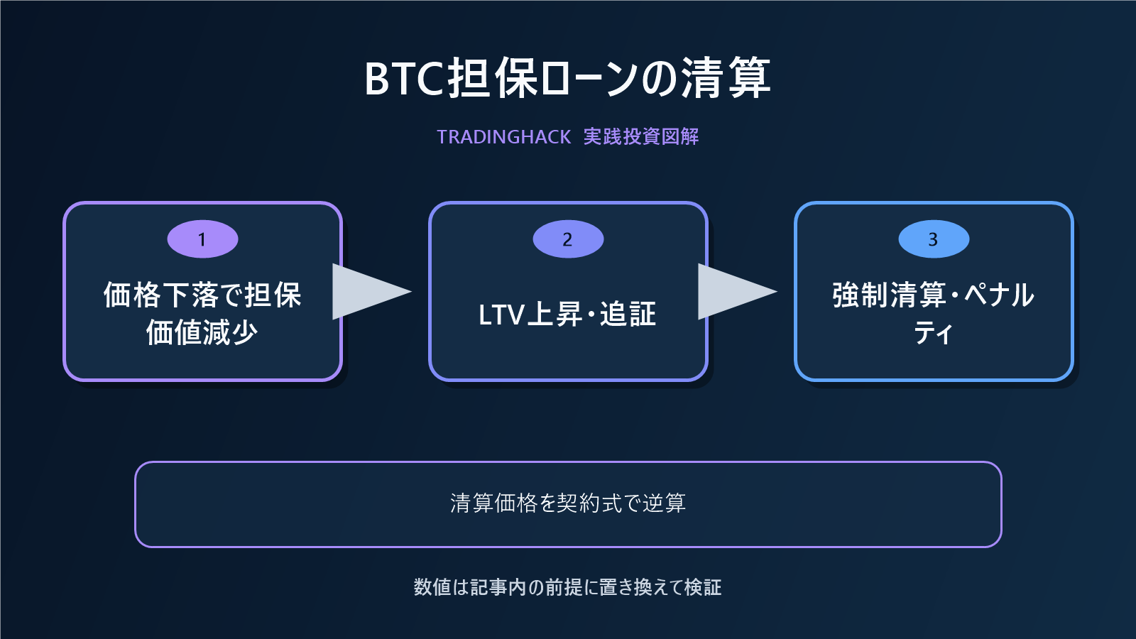 BTC担保ローンのLTVと強制清算価格図