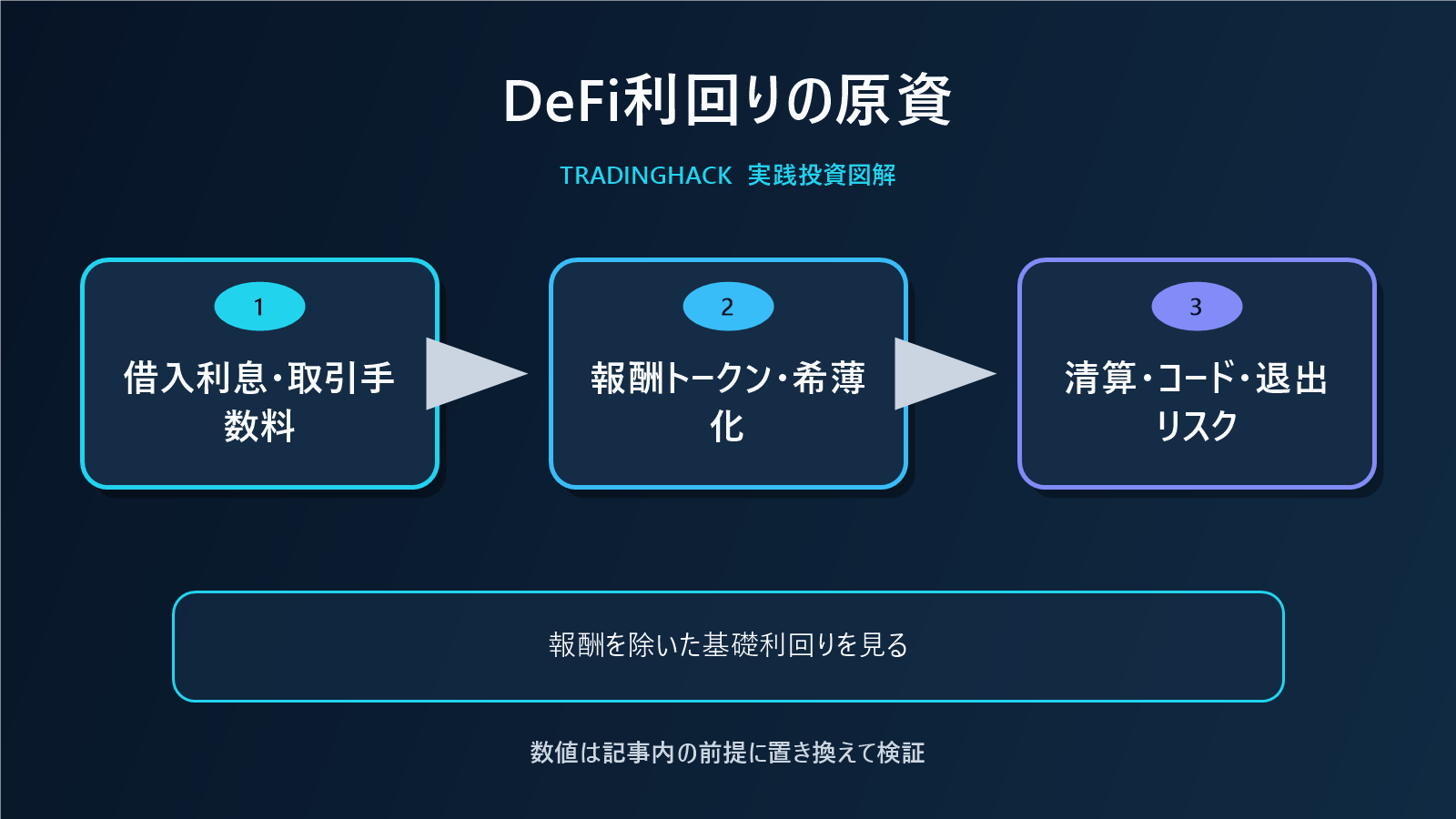 DeFi利回りの原資と損失経路図