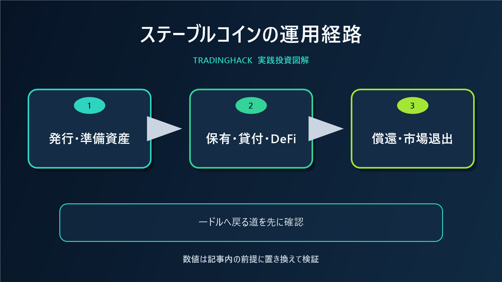 ステーブルコイン運用の発行・償還・利回り経路図