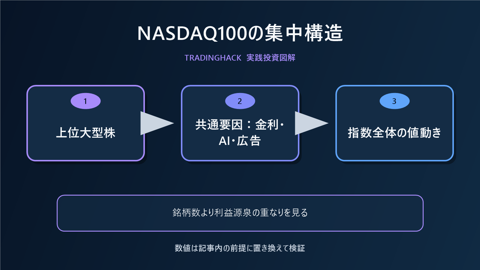 NASDAQ100の集中リスクを示す構造図