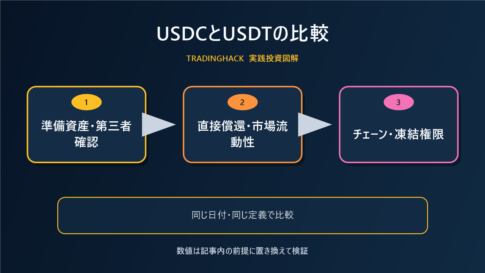 USDCとUSDTの比較軸を示す図