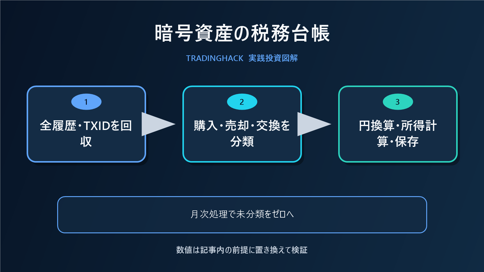 暗号資産取引記録から所得計算までのフロー図