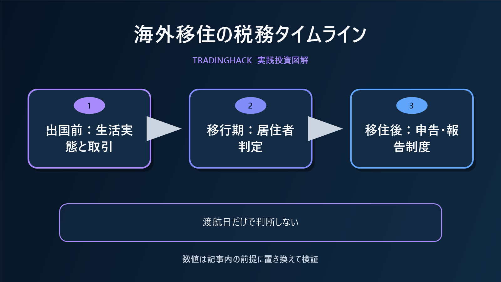 暗号資産と海外移住の税務確認タイムライン図