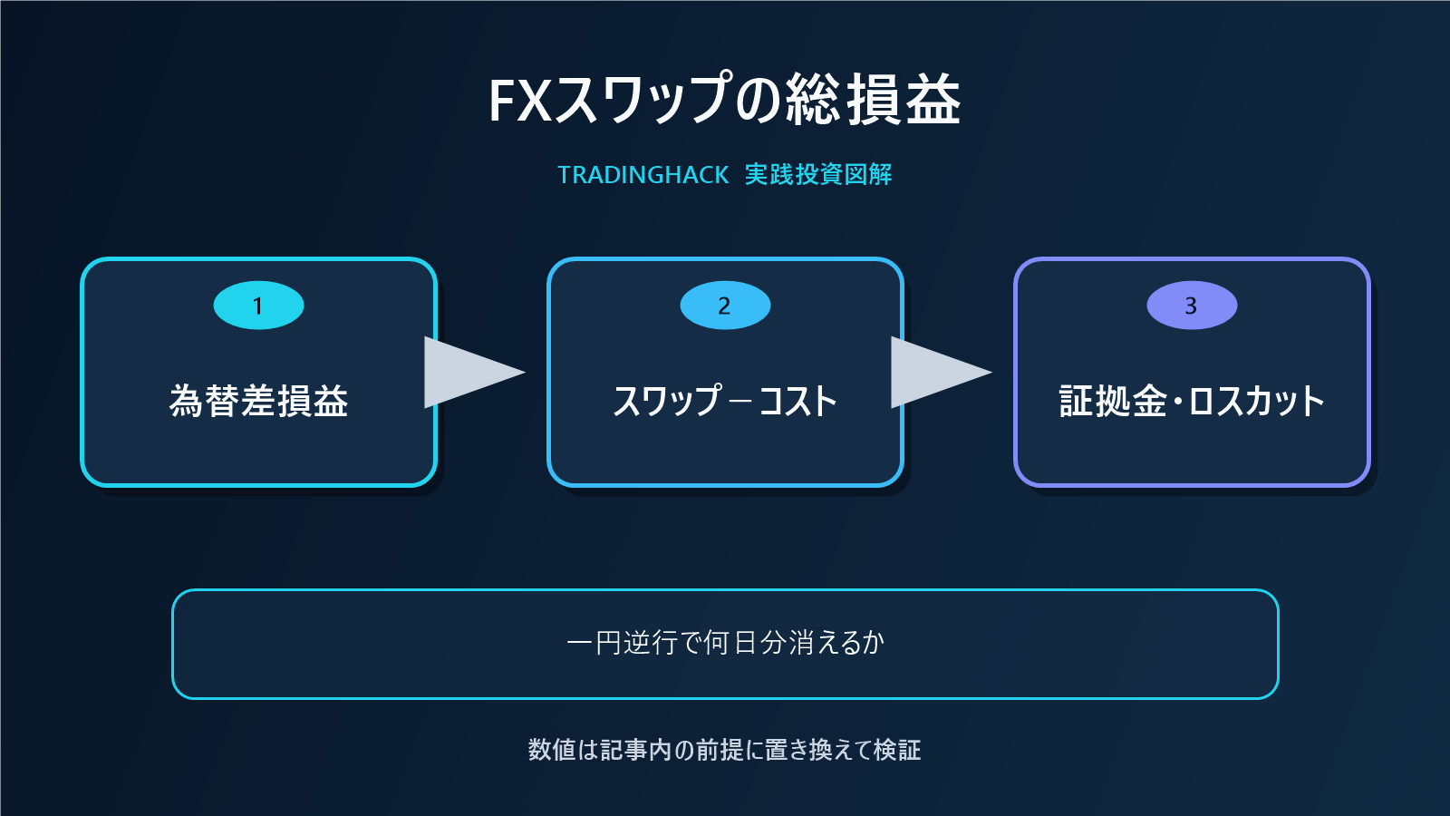 FXスワップ投資の損益分解図