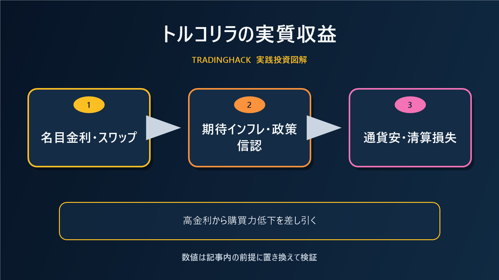 トルコリラの高金利とインフレの比較図