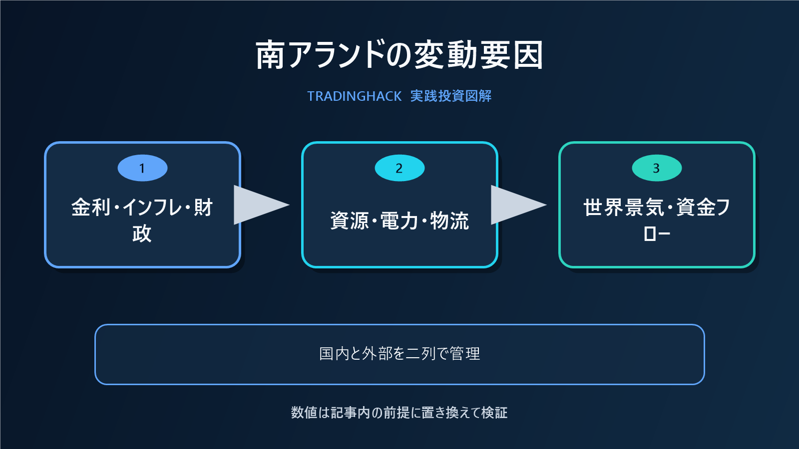 南アフリカランドの主要変動要因図