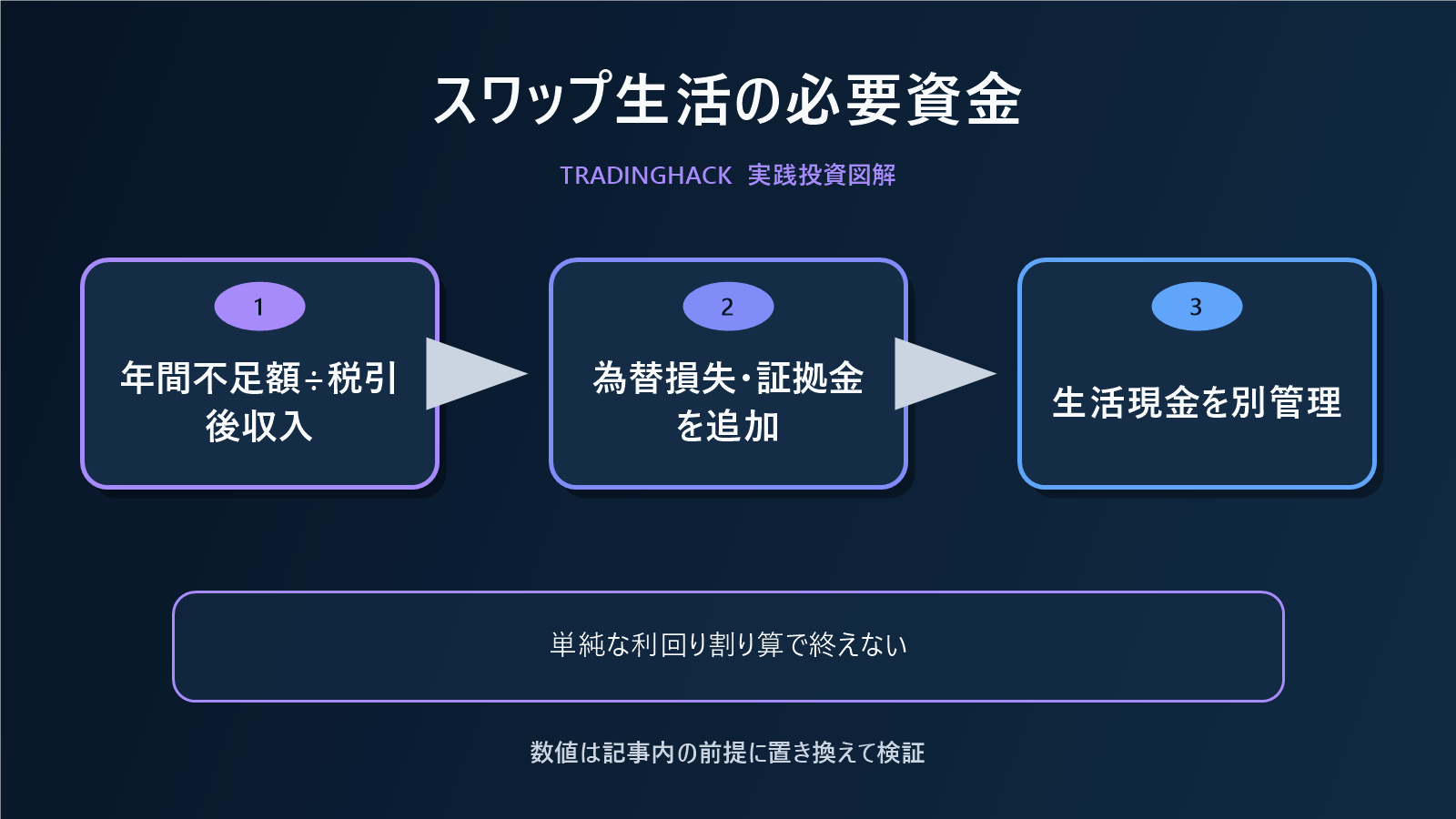 スワップポイント生活の必要資金計算図