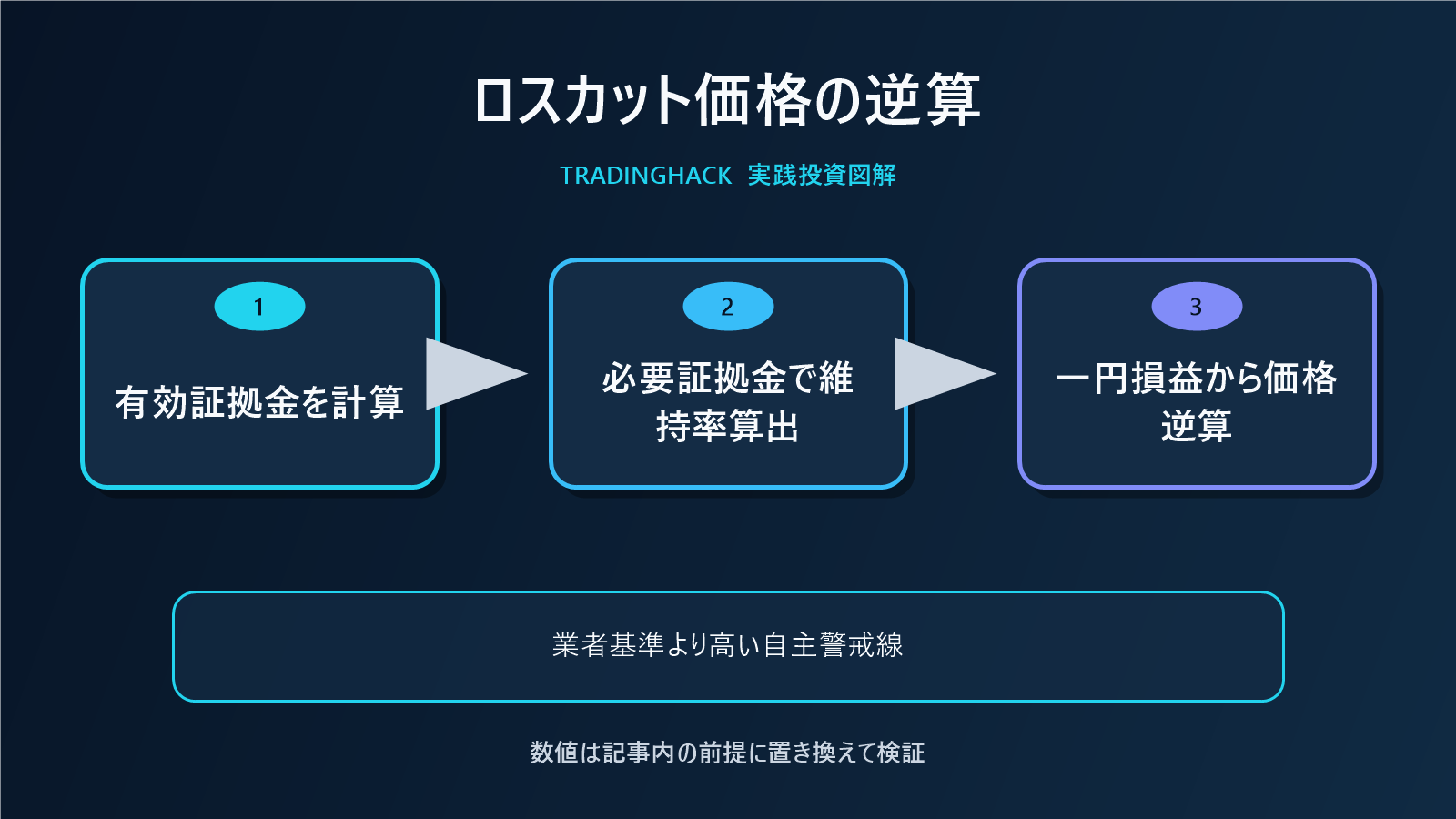 高金利通貨FXのロスカット価格計算図