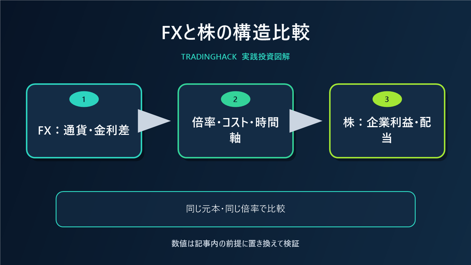 FXと株式投資の収益源比較図
