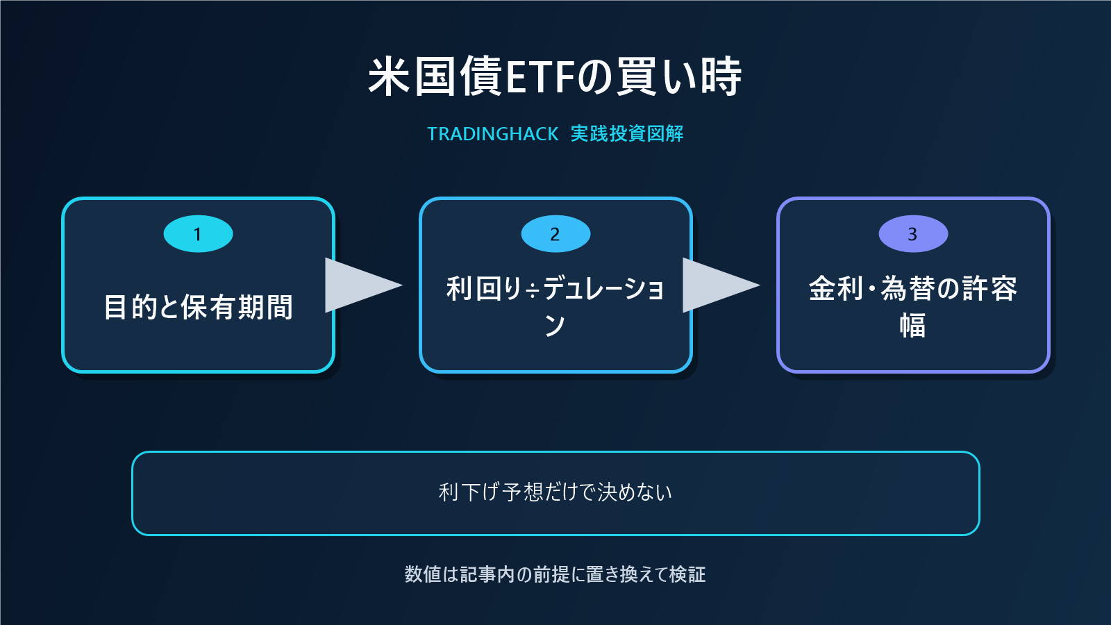 米国債ETFの買い時を示す金利と期間の判断図