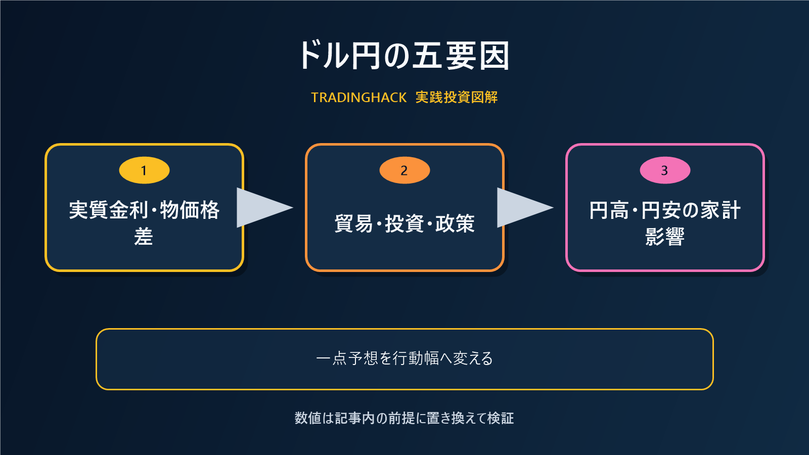 ドル円の長期見通しを五要因で示すシナリオ図