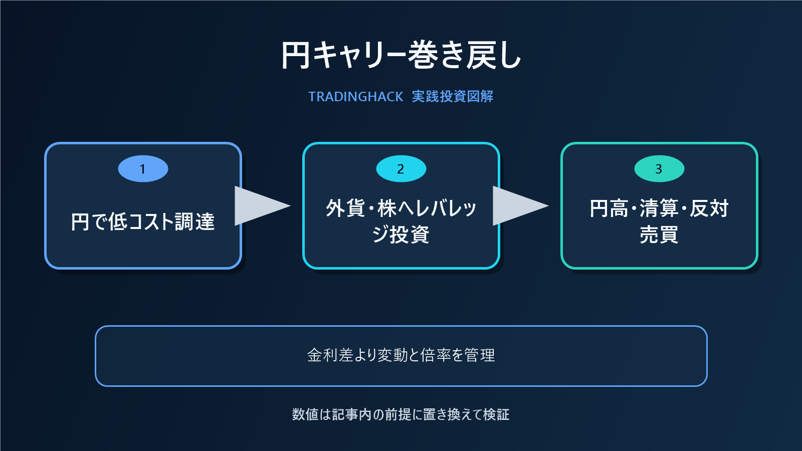 円キャリートレードの構築と巻き戻し連鎖図