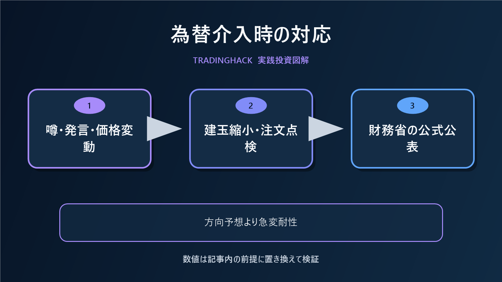 為替介入局面の投資家対応フロー図