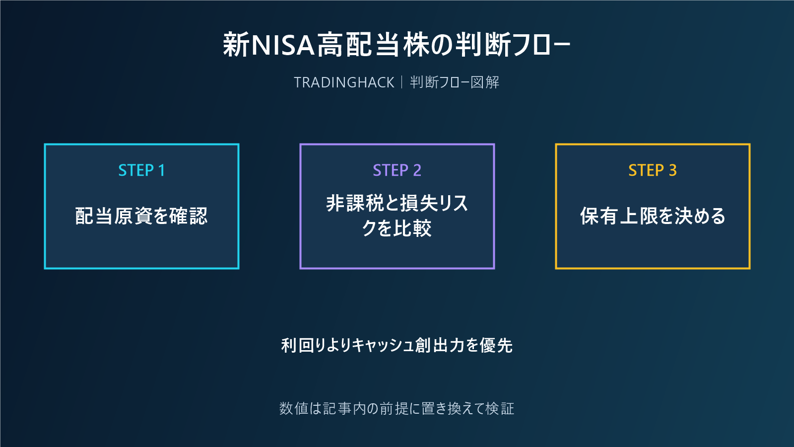 新NISAで高配当株を判断するためのフロー図