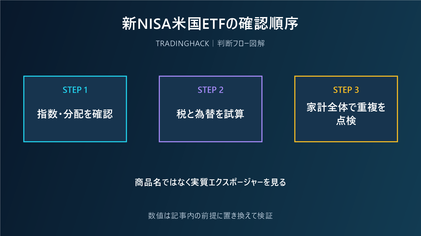 新NISAで米国ETFを選ぶ際の税金と為替の整理図