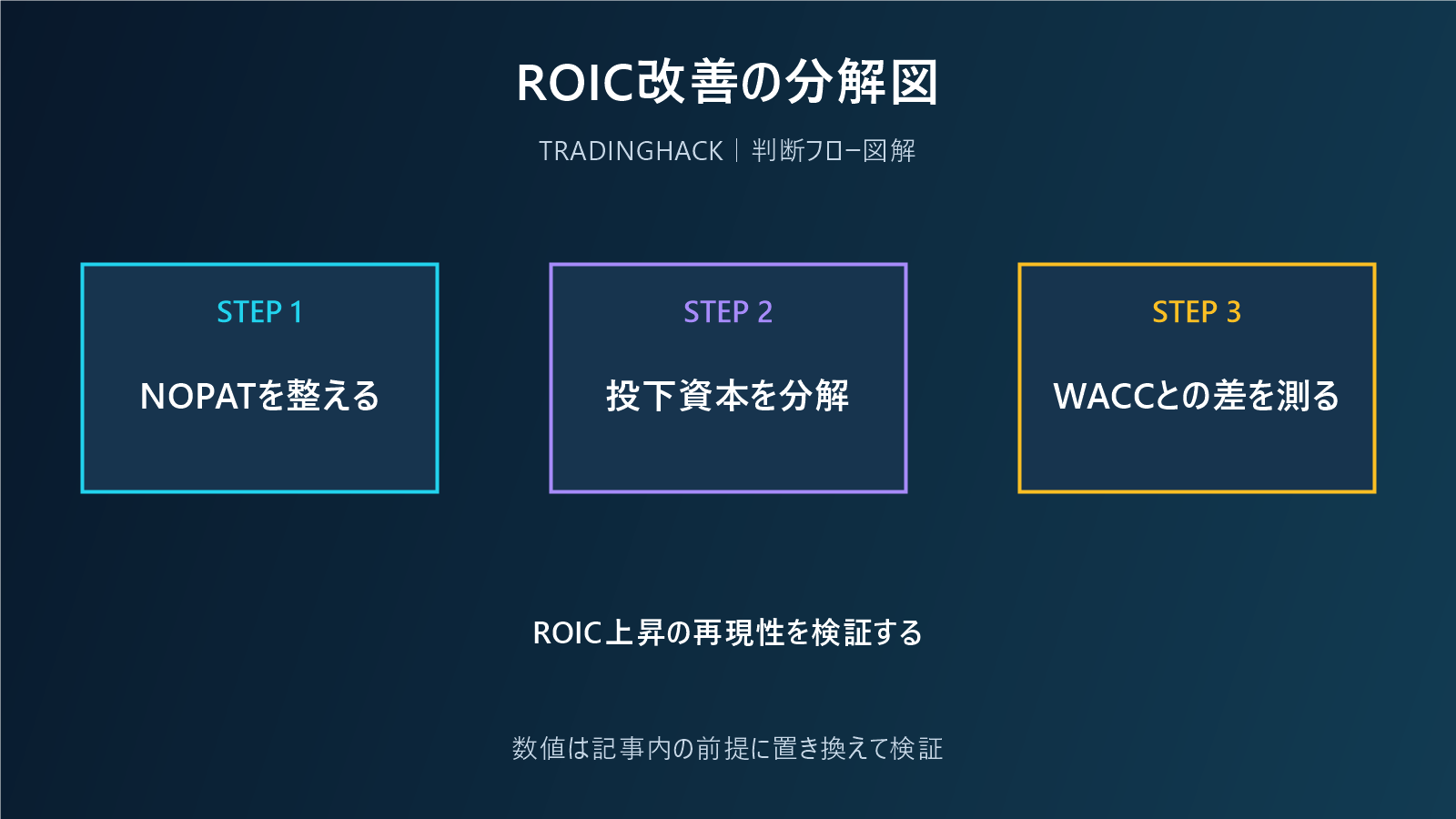 ROIC改善を分解する利益率と資産回転率の図
