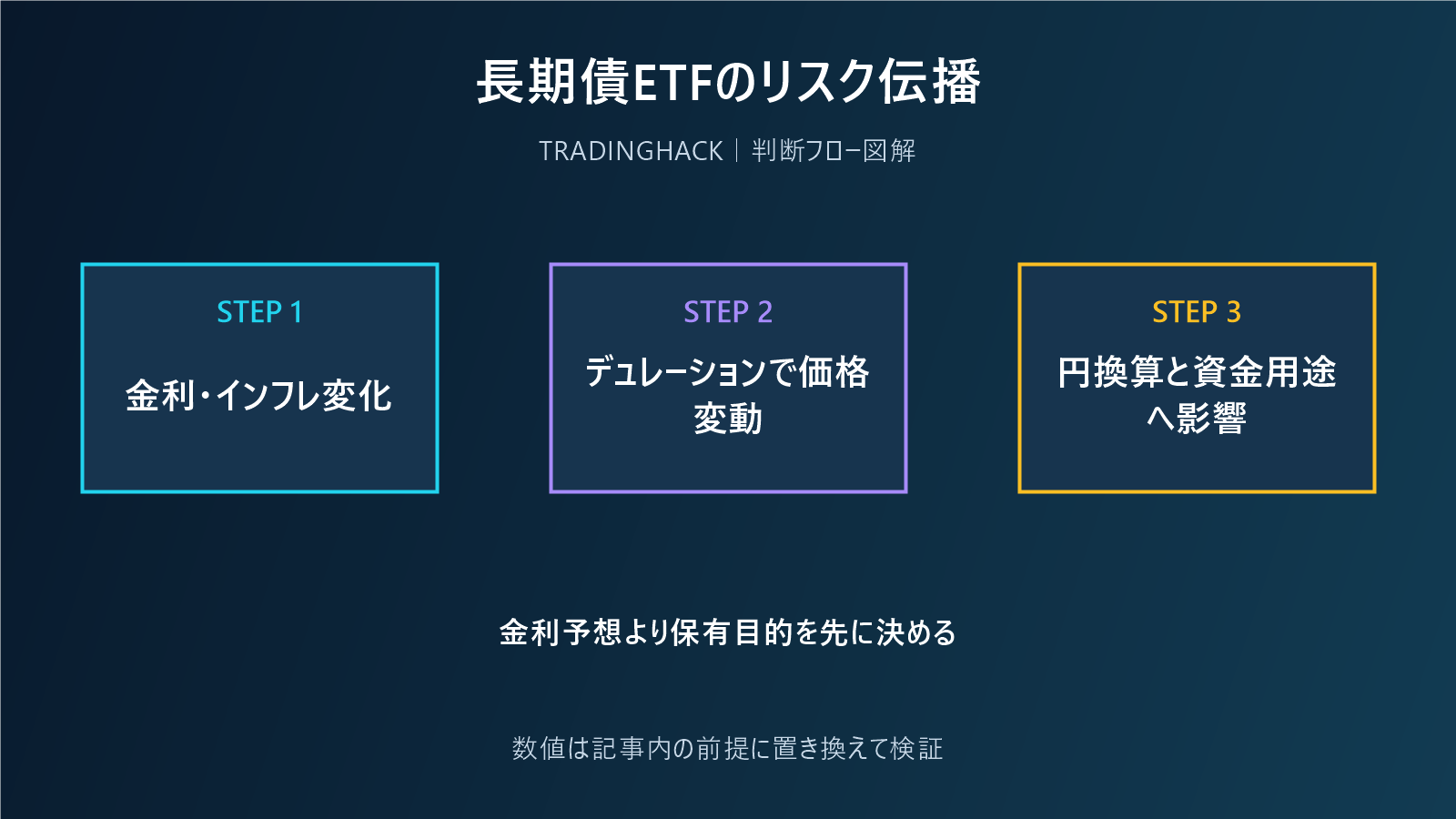 長期債ETFの金利変動と価格変動を示す図