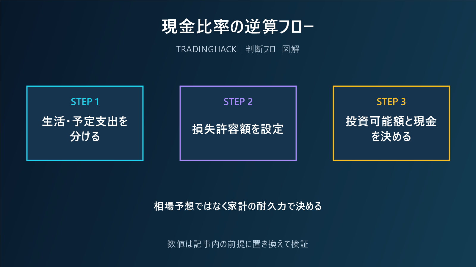 現金比率を支出とリスク許容度から決める図