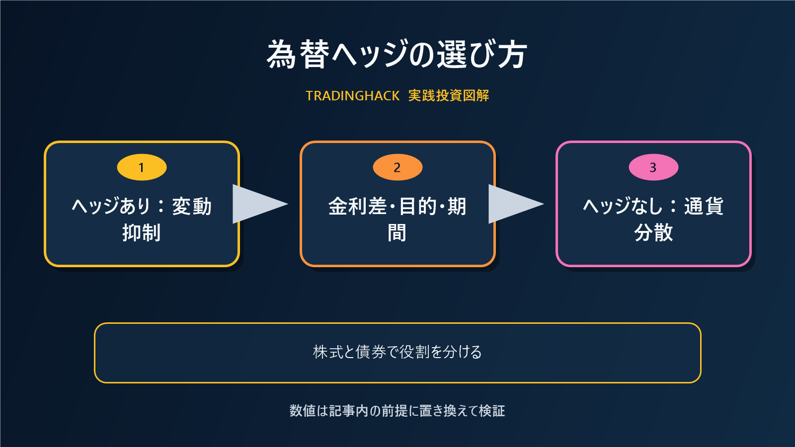為替ヘッジあり・なしの比較図